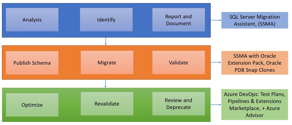 Migrating Oracle Databases To Azure