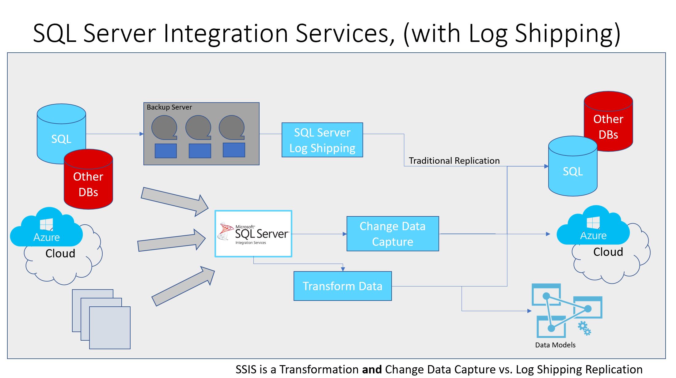 SQL Server Integration SErvices. dbakevlar.com. 