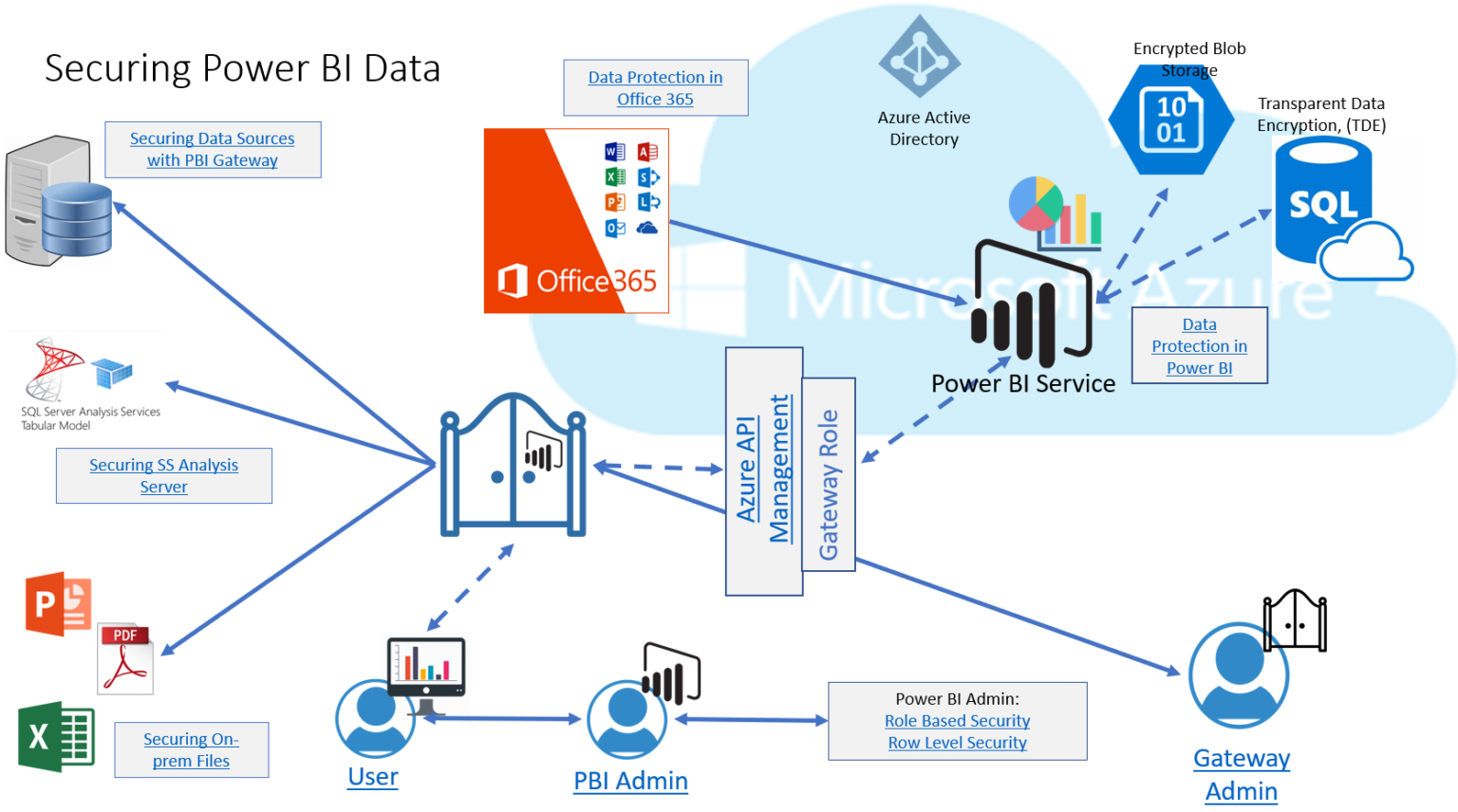 Power Bi Get Data From Sharepoint Online Excel File