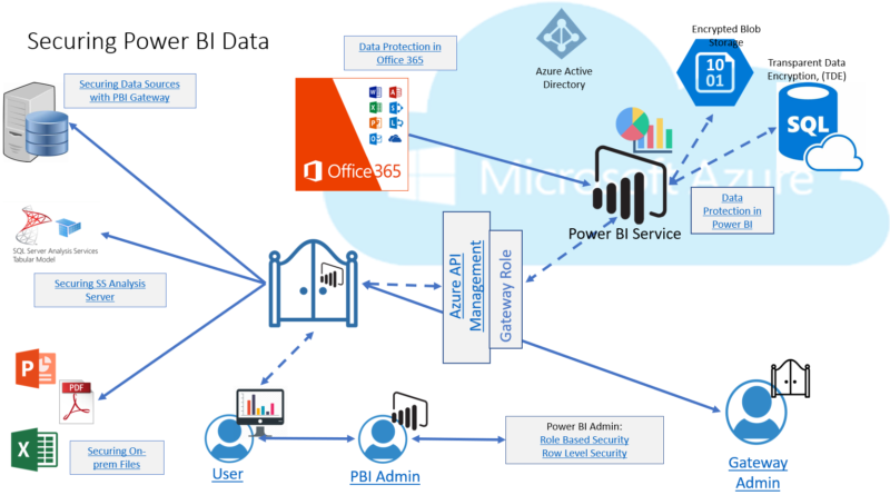 Securing Data In Power Bi An Interactive Diagram