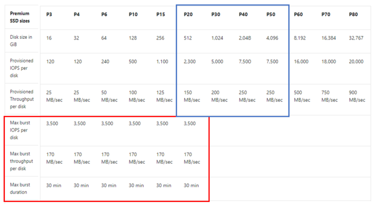 Azure Rdbms Azure IO Performance for the RDBMS DBA- Part II – DBAKevlar
