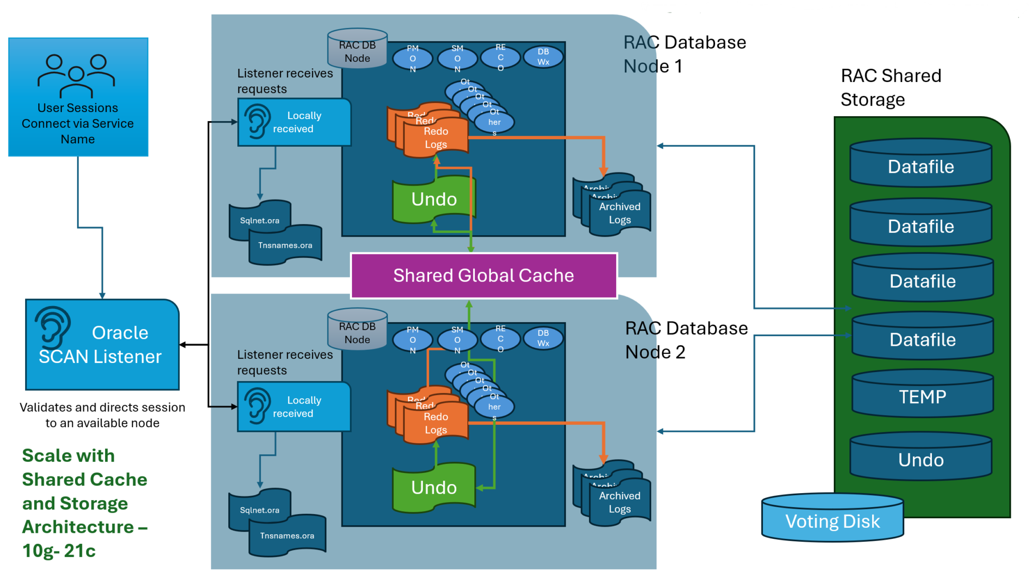 Oracle Architecture – Bridging the Old to the New – DBAKevlar