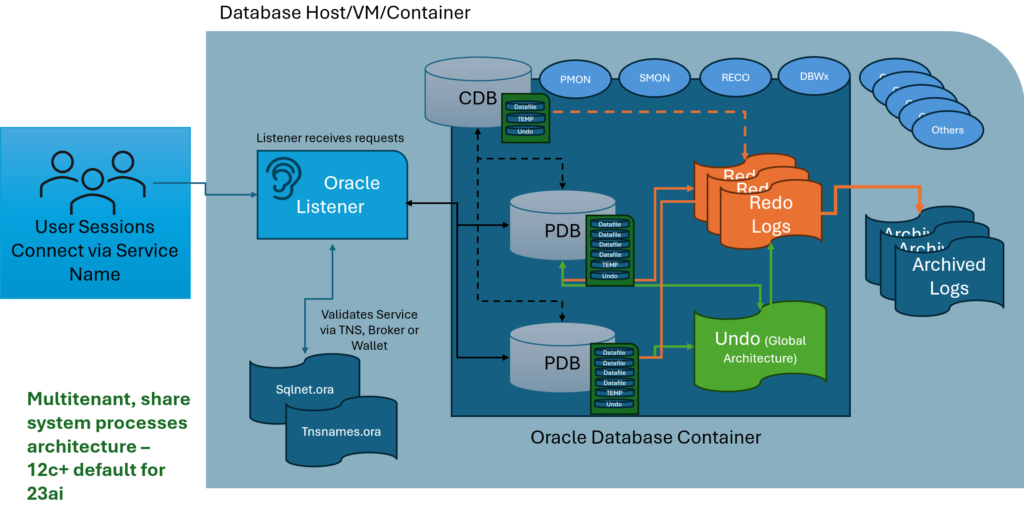 Oracle Architecture – Bridging the Old to the New – DBAKevlar